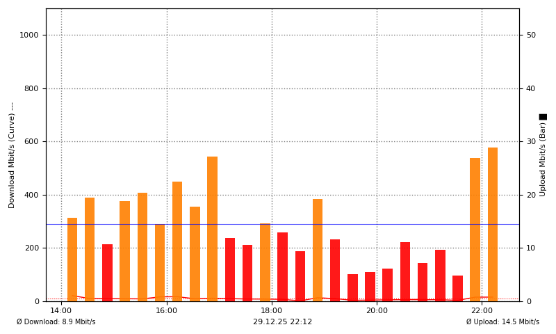 Speedtest letzte 12h