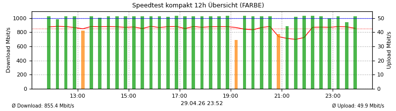 Speedtest letzte 12h (kompakt)