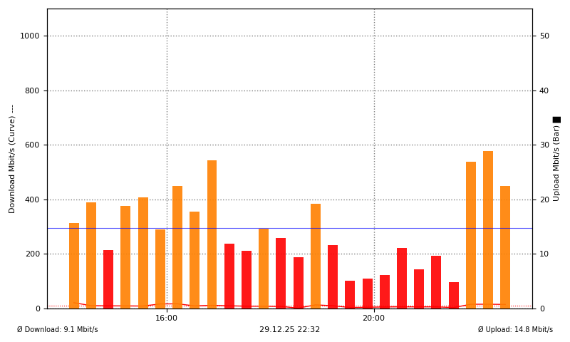 Speedtest letzte 24h