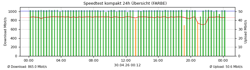 Speedtest letzte 24h (kompakt)