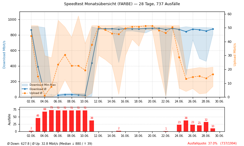 Speedtest letzte 4 Wochen