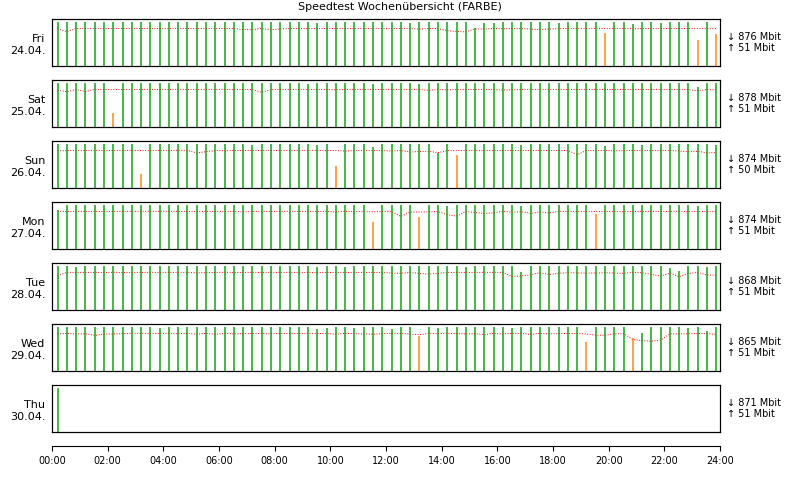 Speedtest letzte Woche